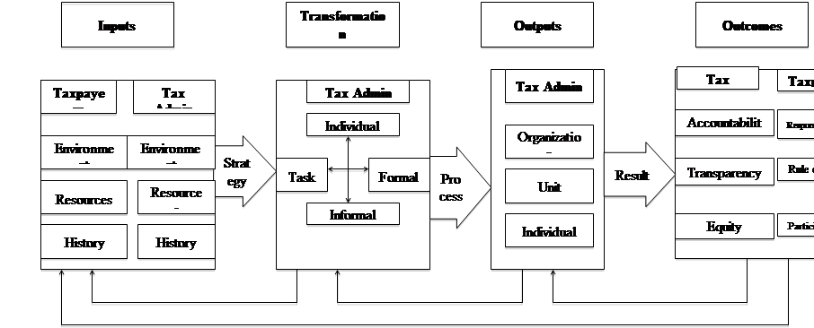 Fig. 1. Modernize Tax Administration Model